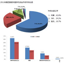 去年四季度手机安全产品注册用户超1亿，网络与信息安全软件开发迎来新机遇